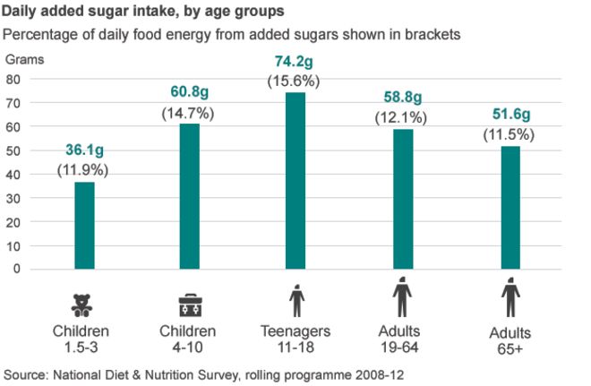 Ежедневное потребление сахара по возрастным группам