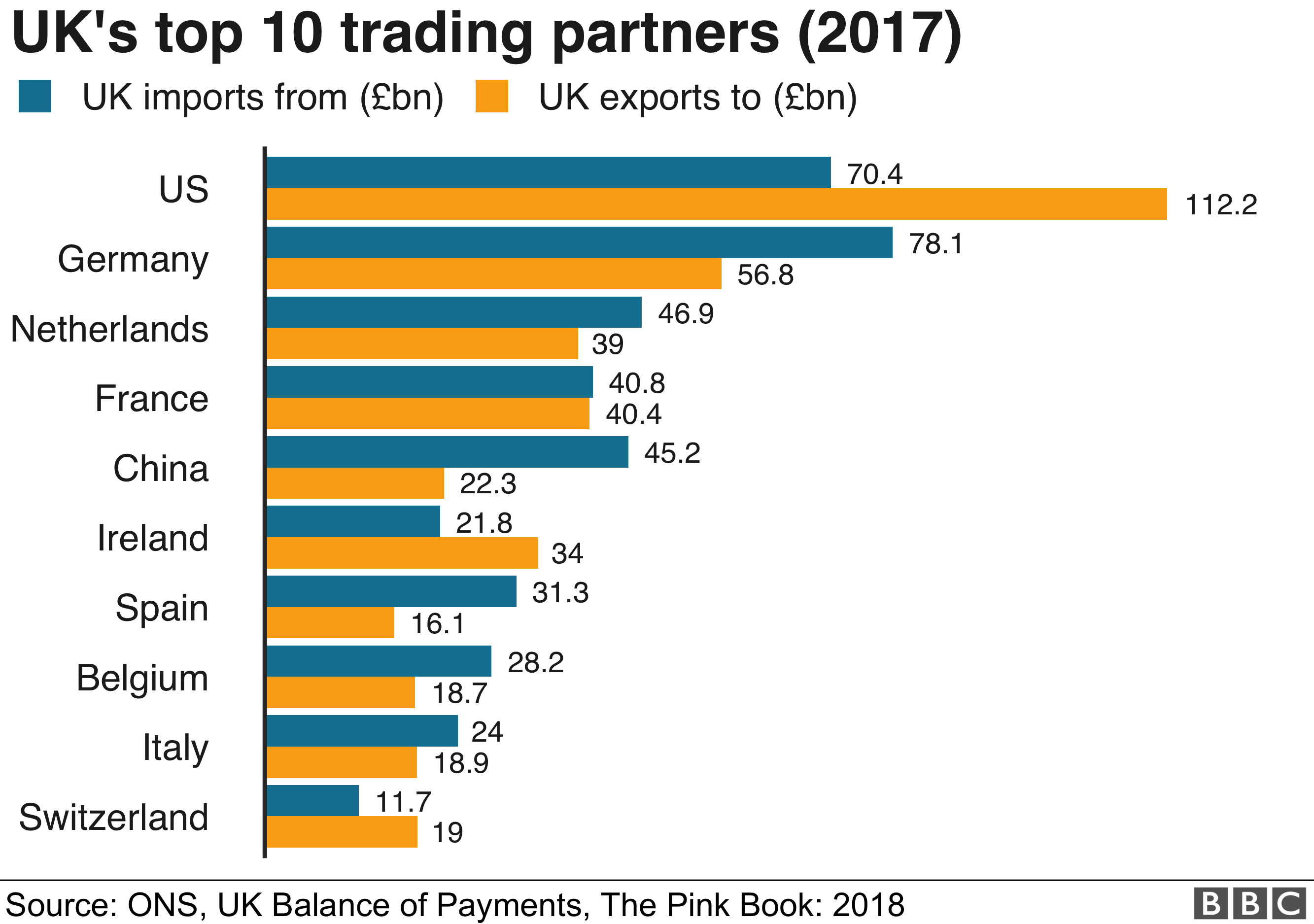 Основные торговые партнеры Великобритании - гистограмма