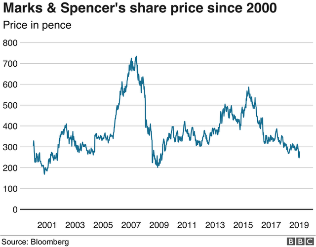 Marks & График цен на акции Спенсер