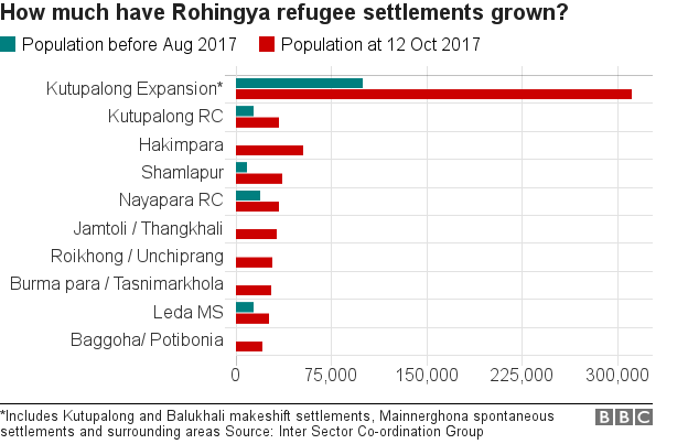 Chart showing how Rohingya refugee settlements have grown