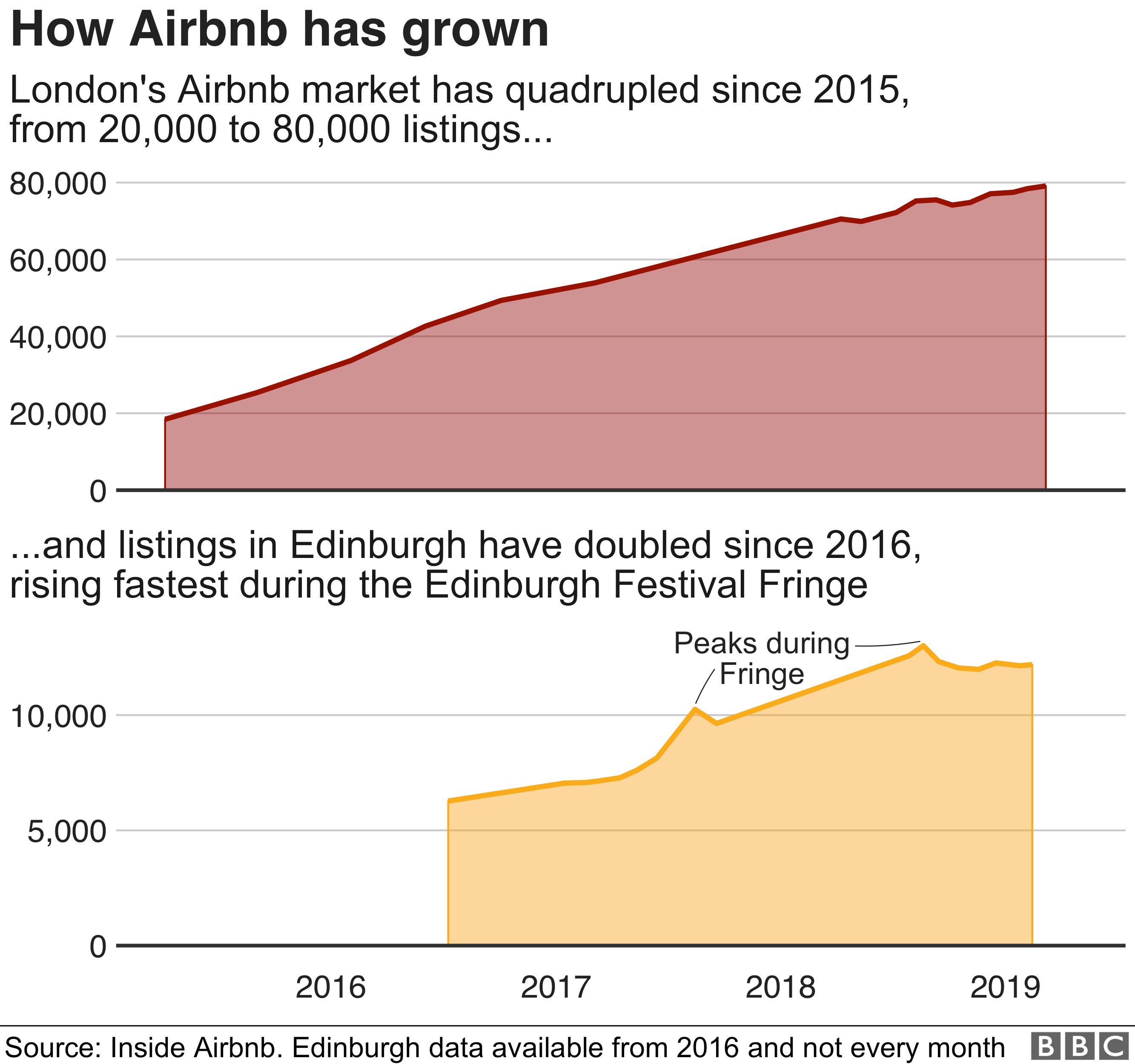 График, показывающий, как листинги Airbnb выросли в четыре раза в Лондоне с 2015 года и удвоились в Эдинбурге с 2016 года.