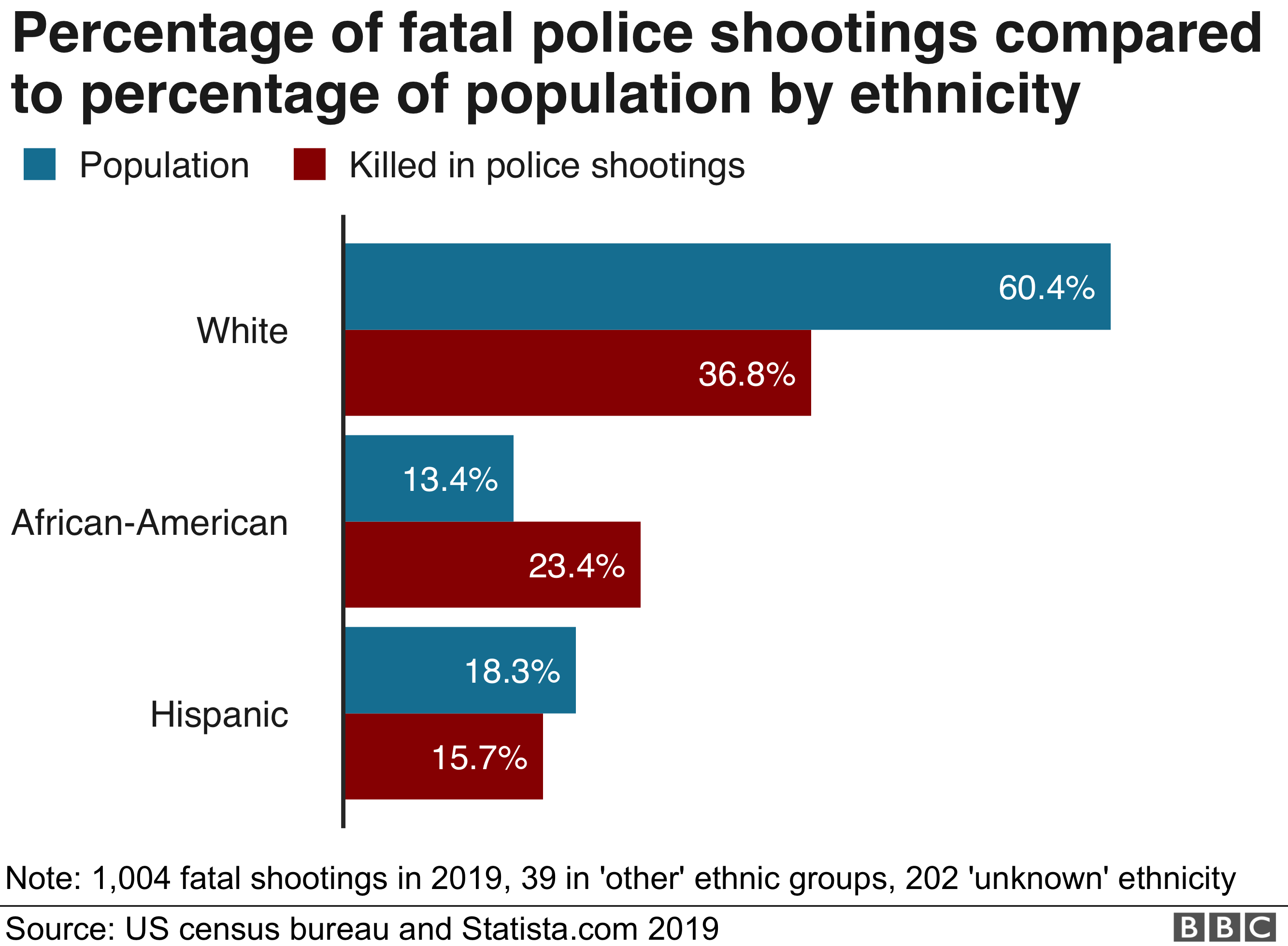 График BBC показывает процент убийств со смертельным исходом в полиции по сравнению с процентом населения по этнической принадлежности