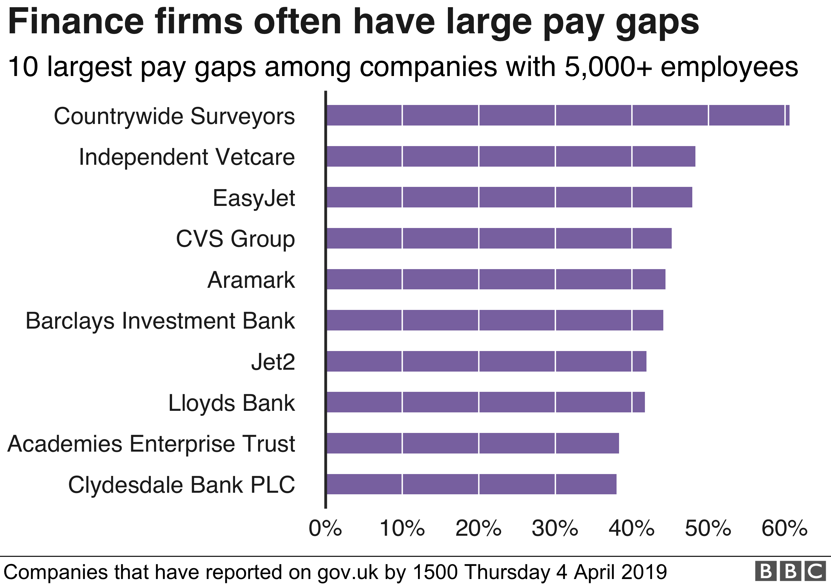 Финансовые фирмы часто имеют большой разрыв в оплате труда