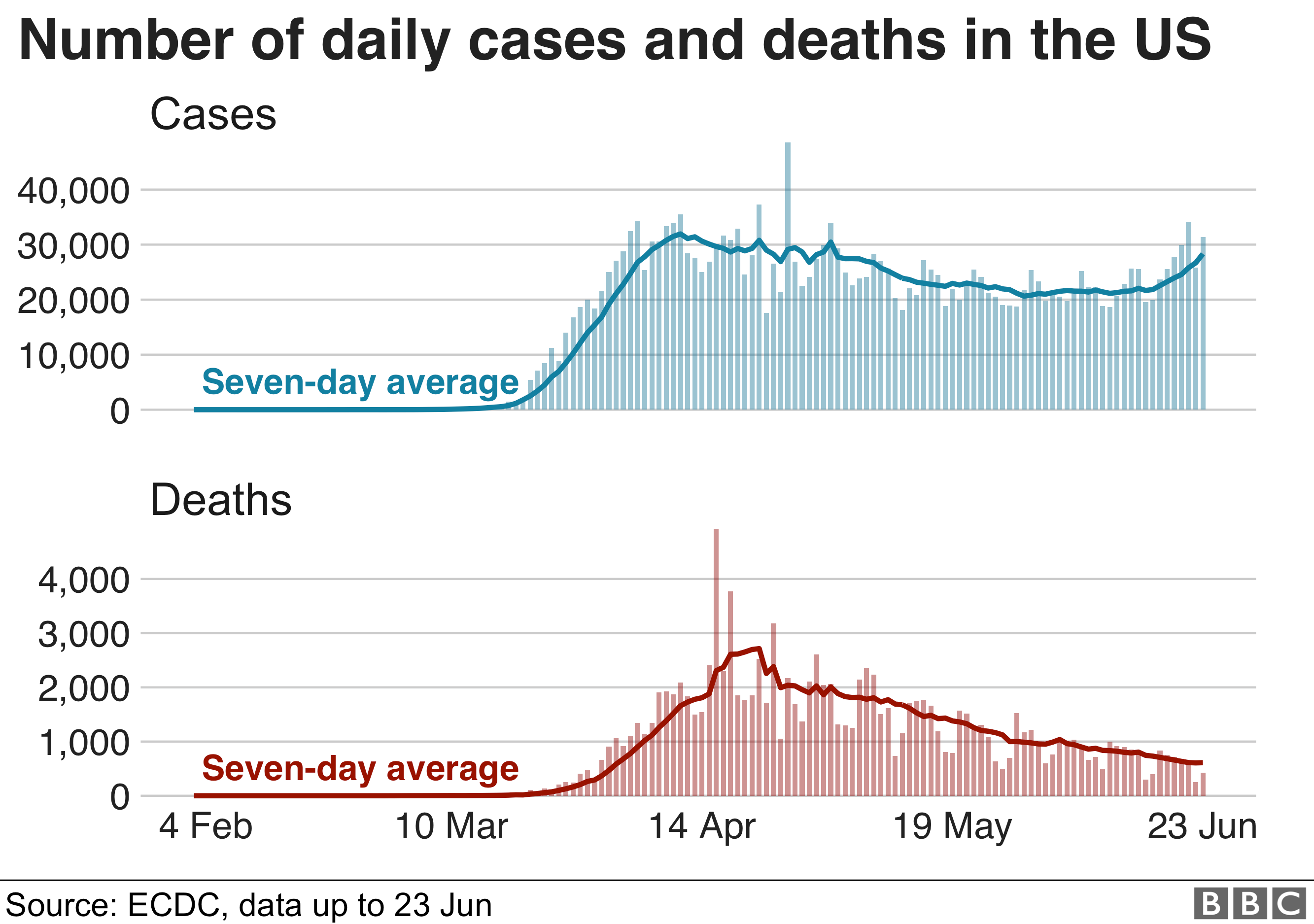 米国の症例と死亡を示すグラフ