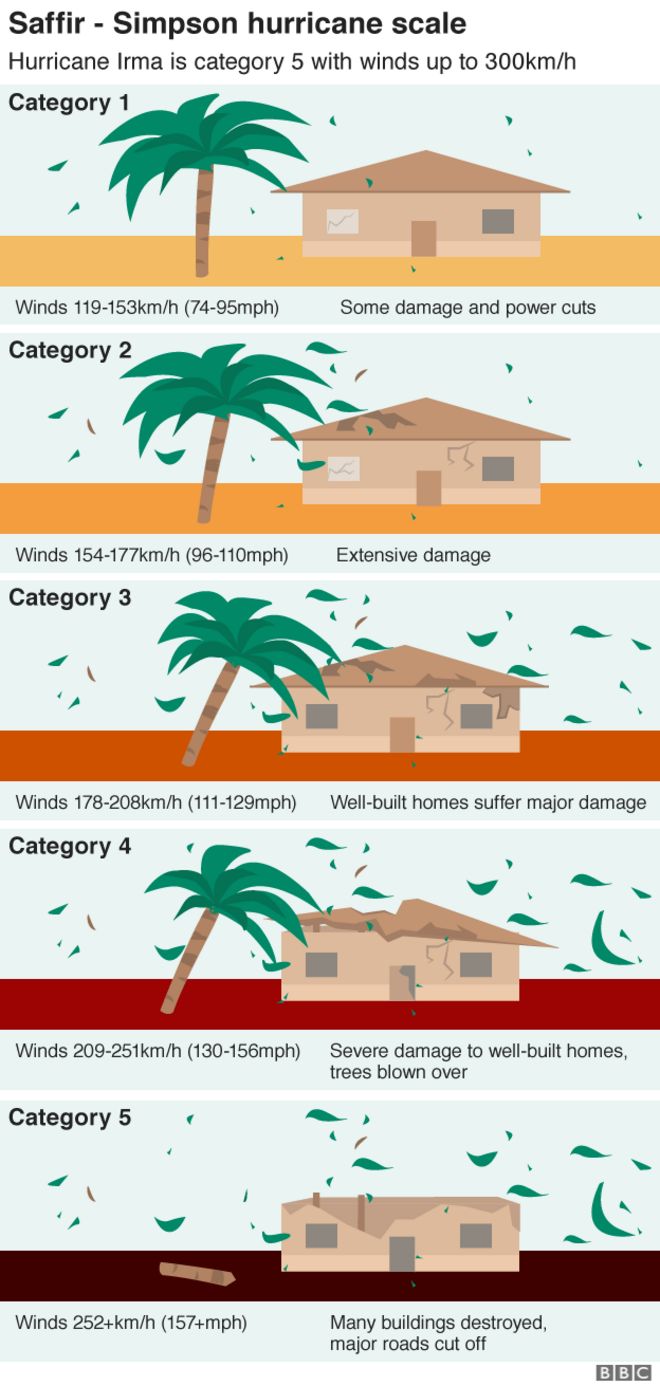 Графика, показывающая масштаб урагана. Ирма в высшей категории, пять