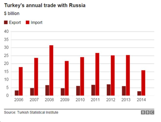 График, показывающий торговлю Турции с Россией