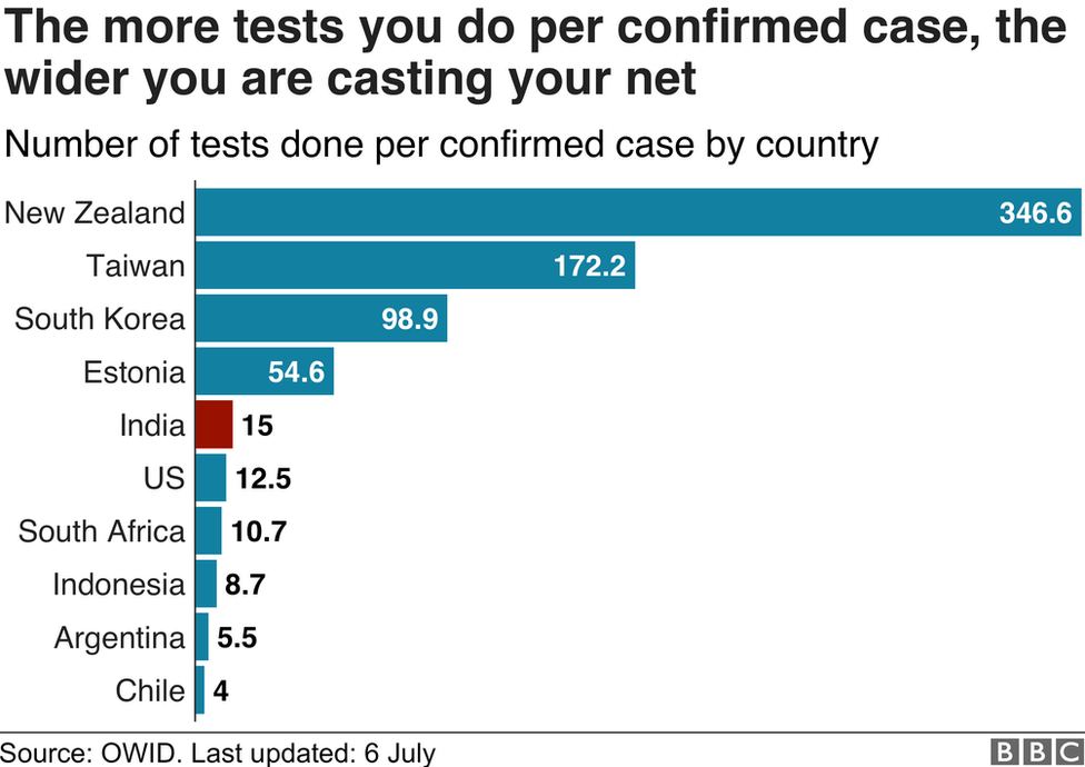 Chart showing tests per confirmed case.