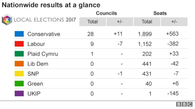 Итоговая карта результатов местных выборов в Великобритании 2017 года