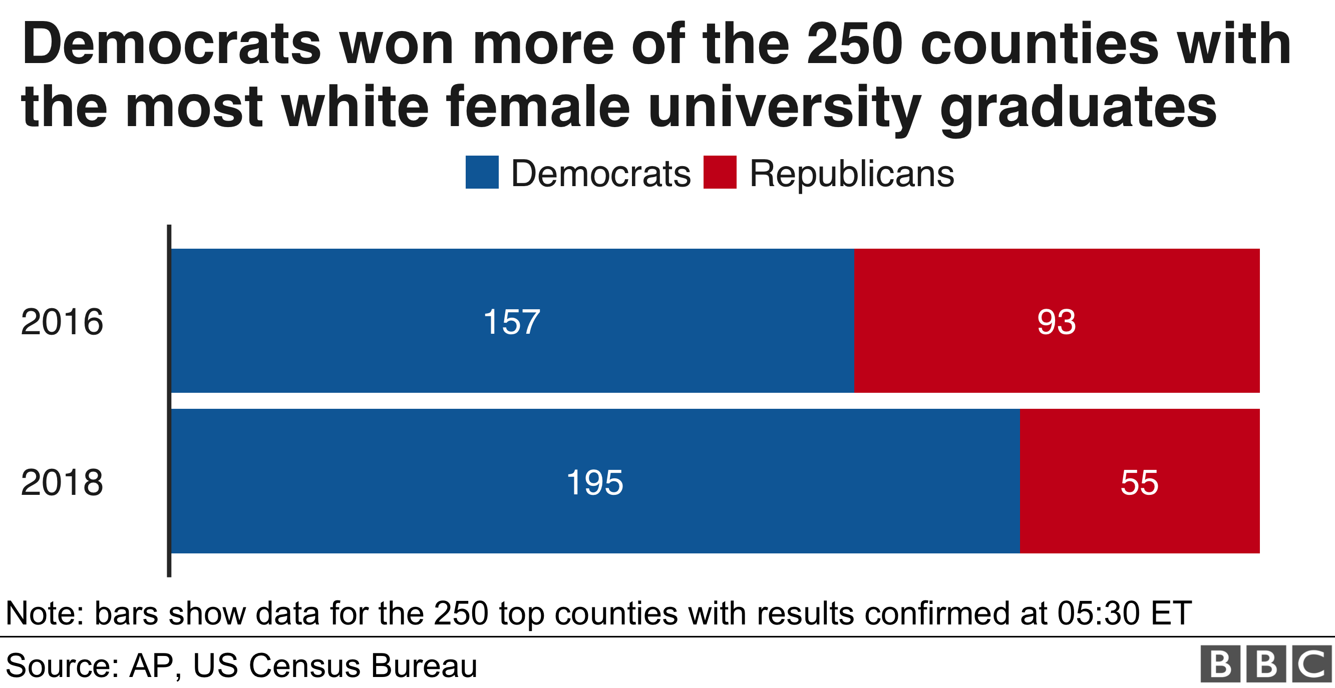 Диаграмма, показывающая изменения в поддержке республиканцев среди округов со многими белыми женщинами с высшим образованием