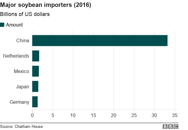 Гистограмма для основных импортеров сои