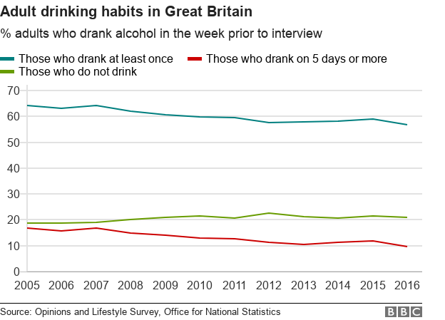 Диаграмма, сравнивающая процент взрослых, которые пили алкоголь за неделю до интервью, тех, кто пил один день или больше, и тех, кто вообще не пил.
