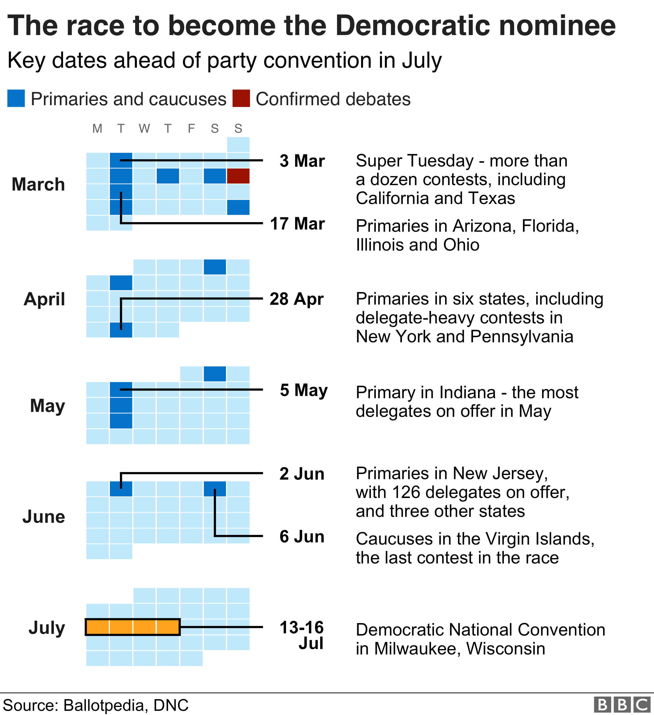 Календарь, показывающий ключевые даты в гонке за выдвижение кандидата от Демократической партии