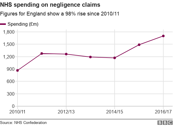 Расходы NHS на иски о халатности