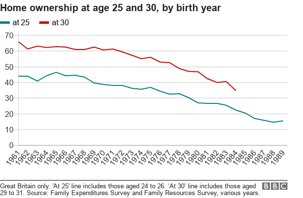 Диаграмма, показывающая домовладение в возрасте 25 и 30 лет по году рождения