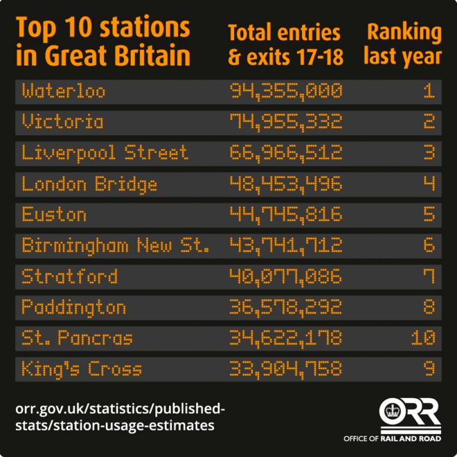 Самые загруженные станции в Великобритании