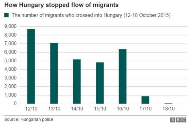 Гистограмма, показывающая количество мигрантов, которые въехали в Венгрию - 12-18 октября 2015 г.