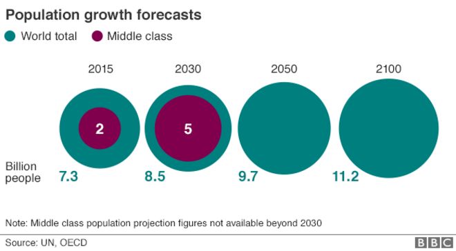 Прогнозы роста населения
