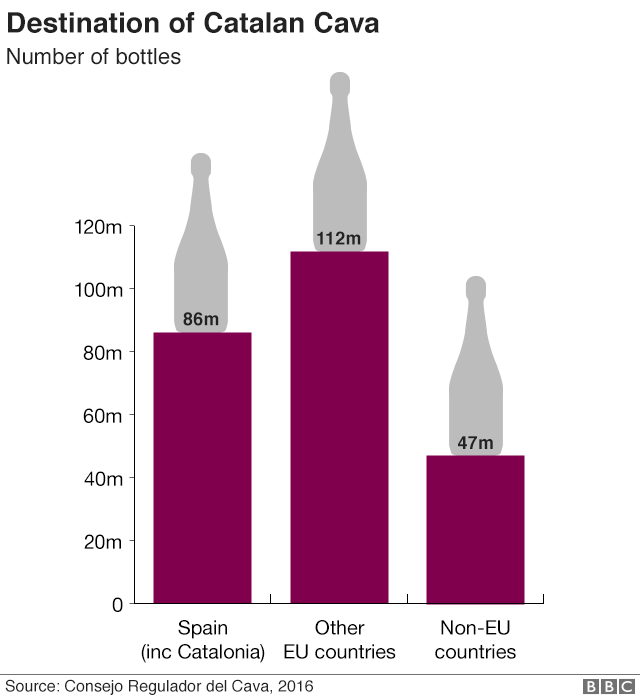 Гистограмма показывает, что Каталония экспортирует 86 миллионов бутылок кавы в Испанию, 112 миллионов в другие страны ЕС и 47 миллионов в страны, не входящие в ЕС.