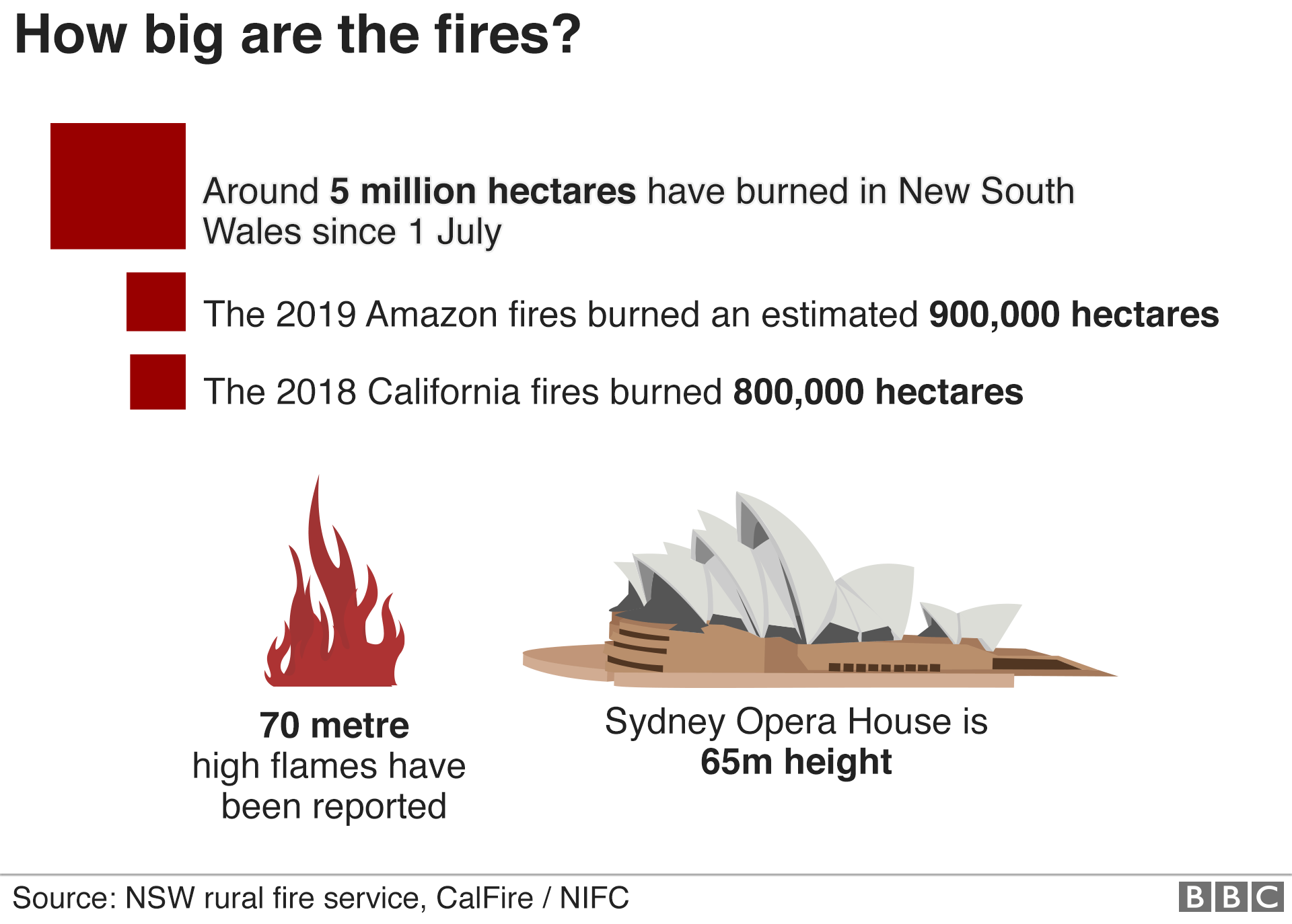 Graphic: How big are the fires?