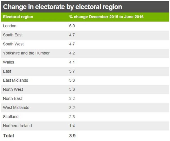 Таблица, показывающая рост в избирательных регионах