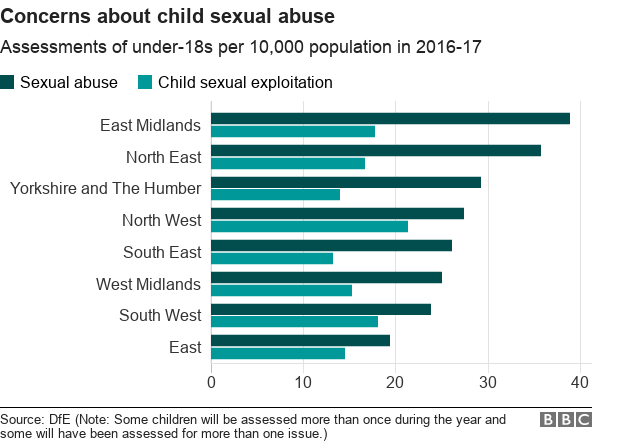Диаграмма, показывающая уровень оценки детей с риском сексуального насилия по регионам