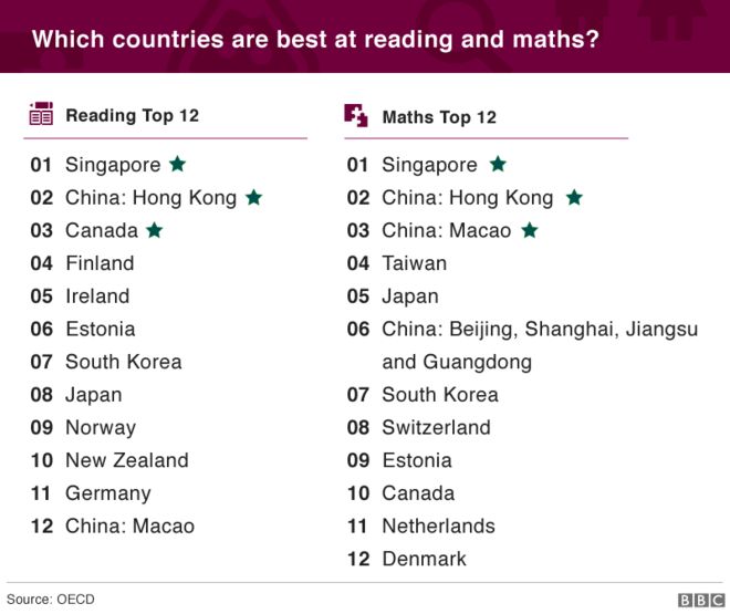 Лучшие страны по чтению и математике