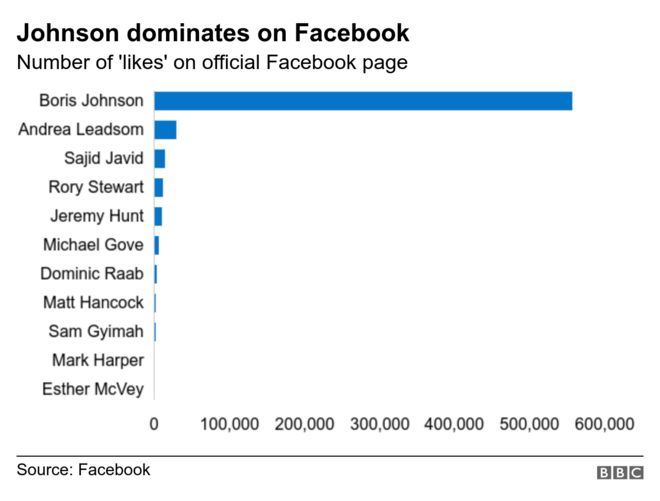 График, показывающий выход Бориса Джонсона впереди с точки зрения лайков в Facebook