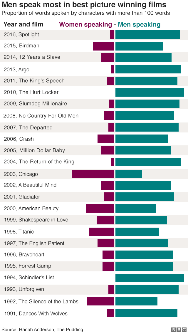 График, показывающий, что больше мужчин, чем женщин говорит в 24 последних лучших картинных фильмах
