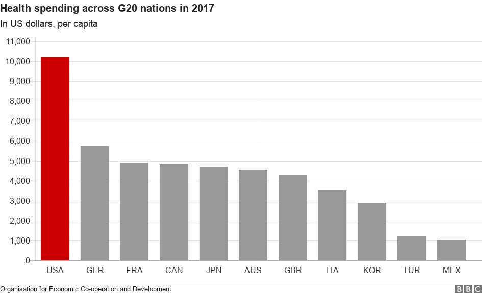 График, показывающий, что расходы США выше, чем у других стран G20