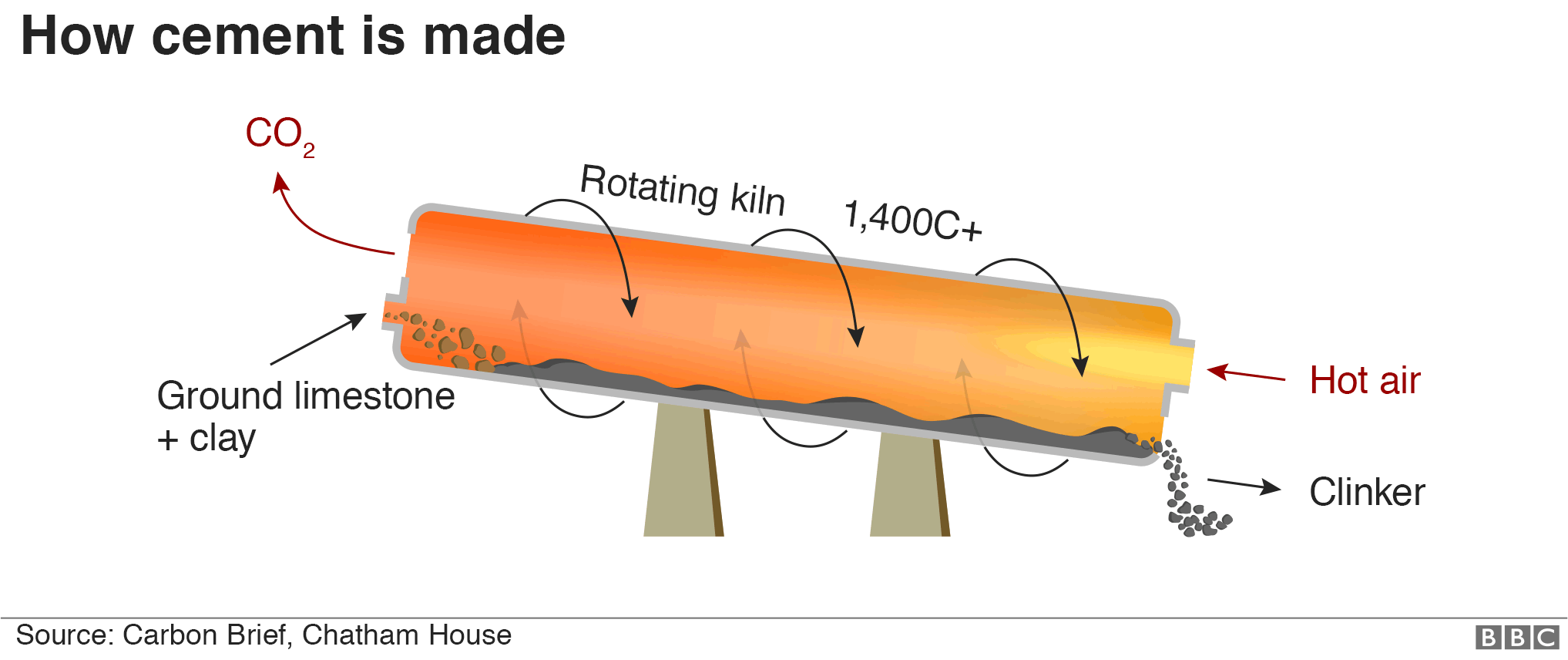 Инфографика, показывающая, как производится цемент