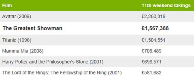 Стол кассовых сборов Greatest Showman