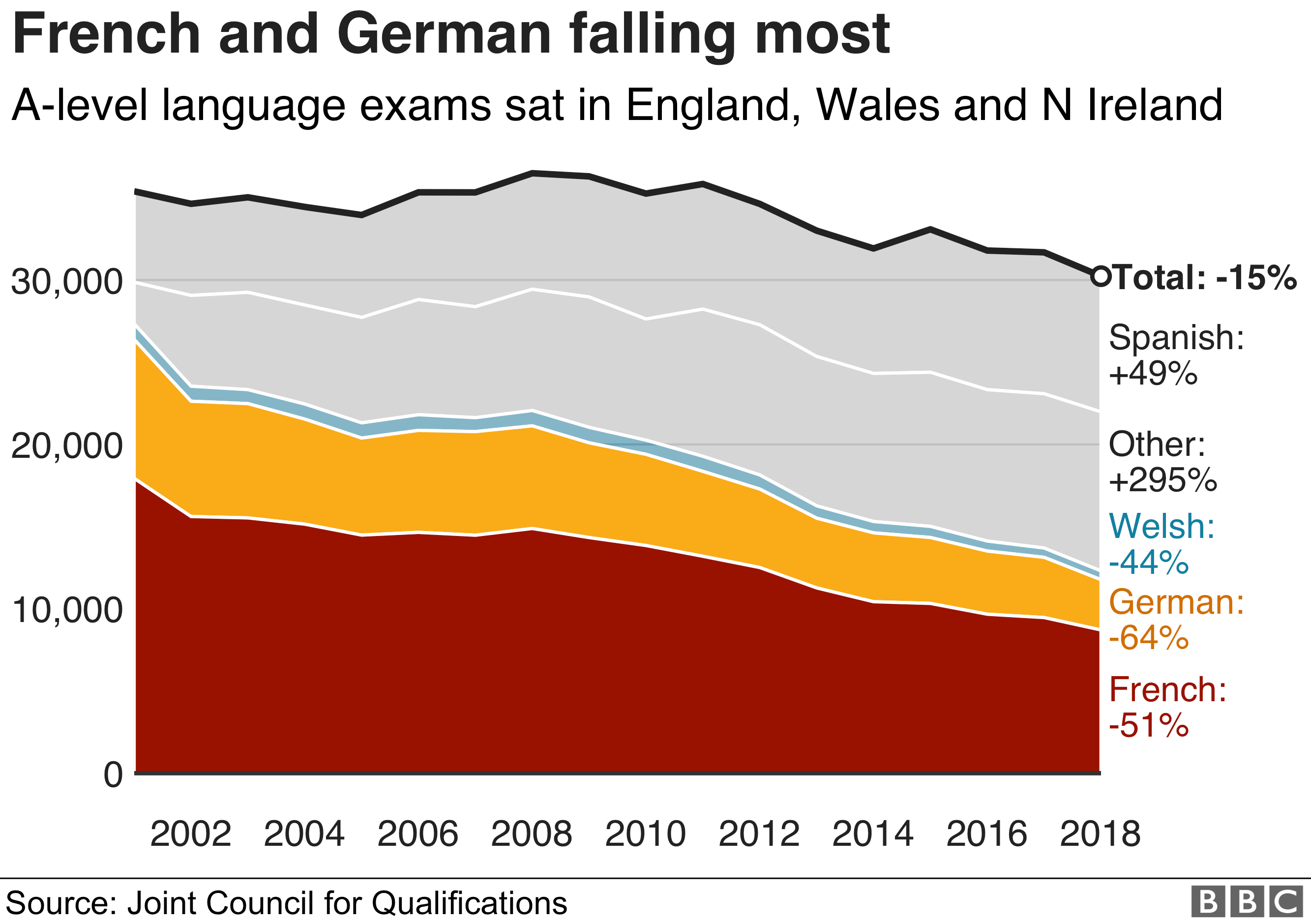 Диаграмма, показывающая, что французы и немцы падают больше всего с точки зрения уровня А в Англии, Уэльсе и Северной Ирландии