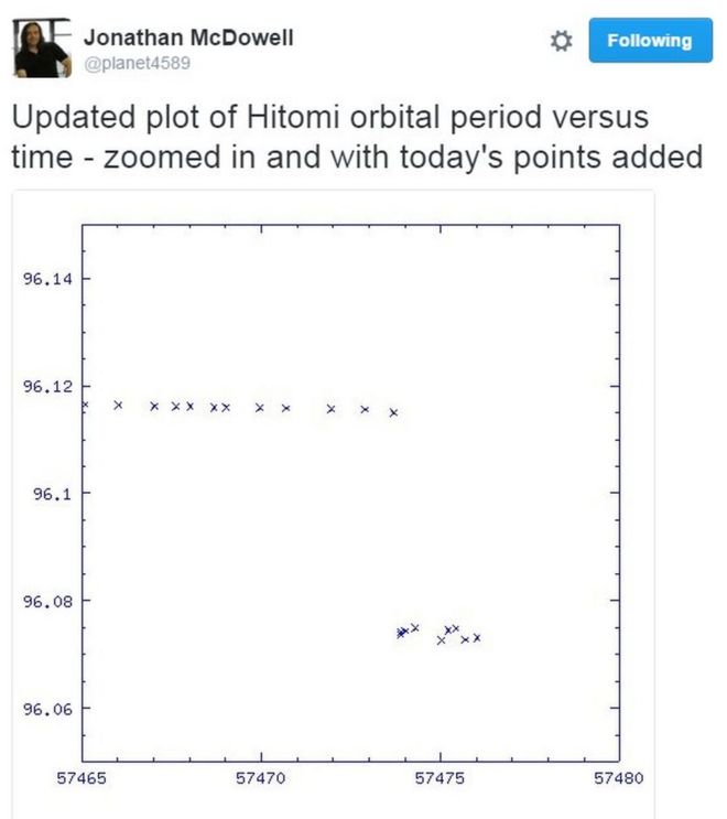 Джонатан Макдауэлл (@ planet4589) написал в Твиттере: «Обновленный график зависимости орбитального периода Хитоми от времени - увеличенный и с добавлением сегодняшних точек»;