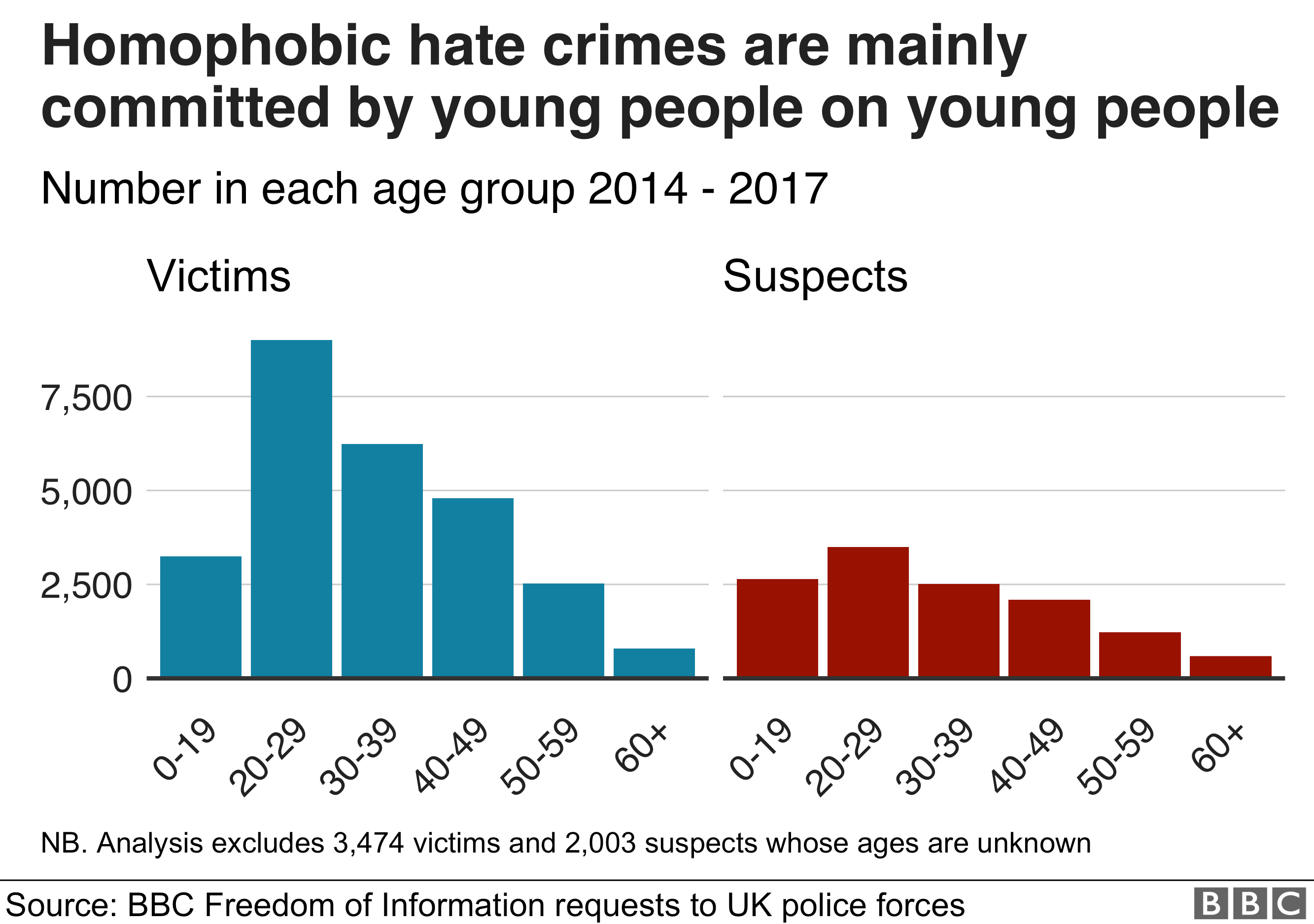 Гомофобные преступления на почве ненависти совершаются в основном молодыми людьми против молодежи