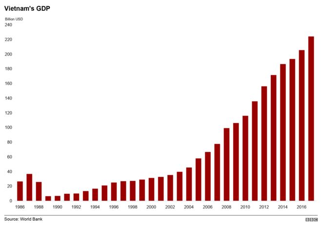 График, показывающий рост ВВП Вьетнама с 1986 года
