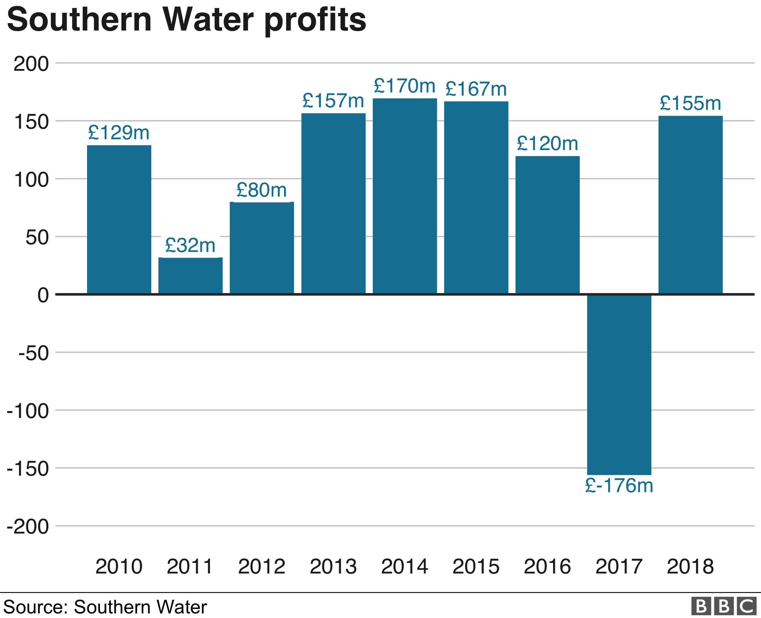 График прибыли компании Southern Water
