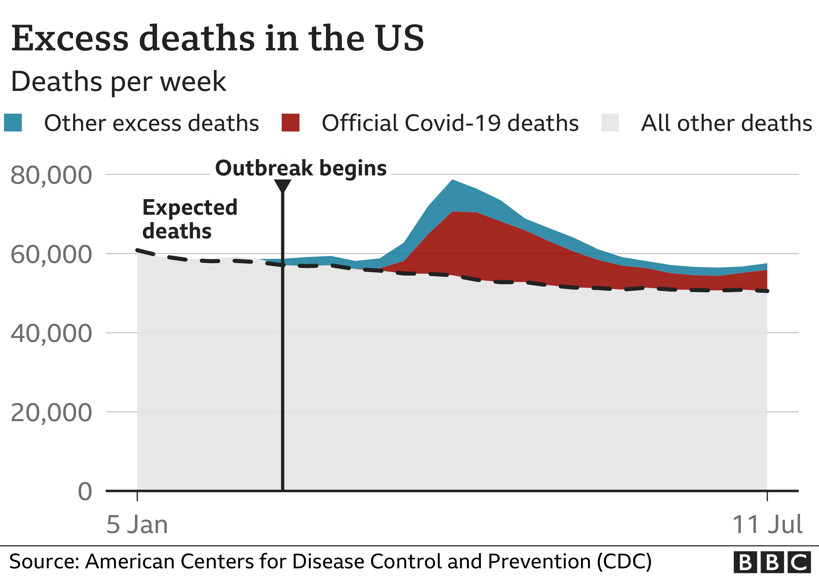 Диаграмма, показывающая избыточную смертность в США