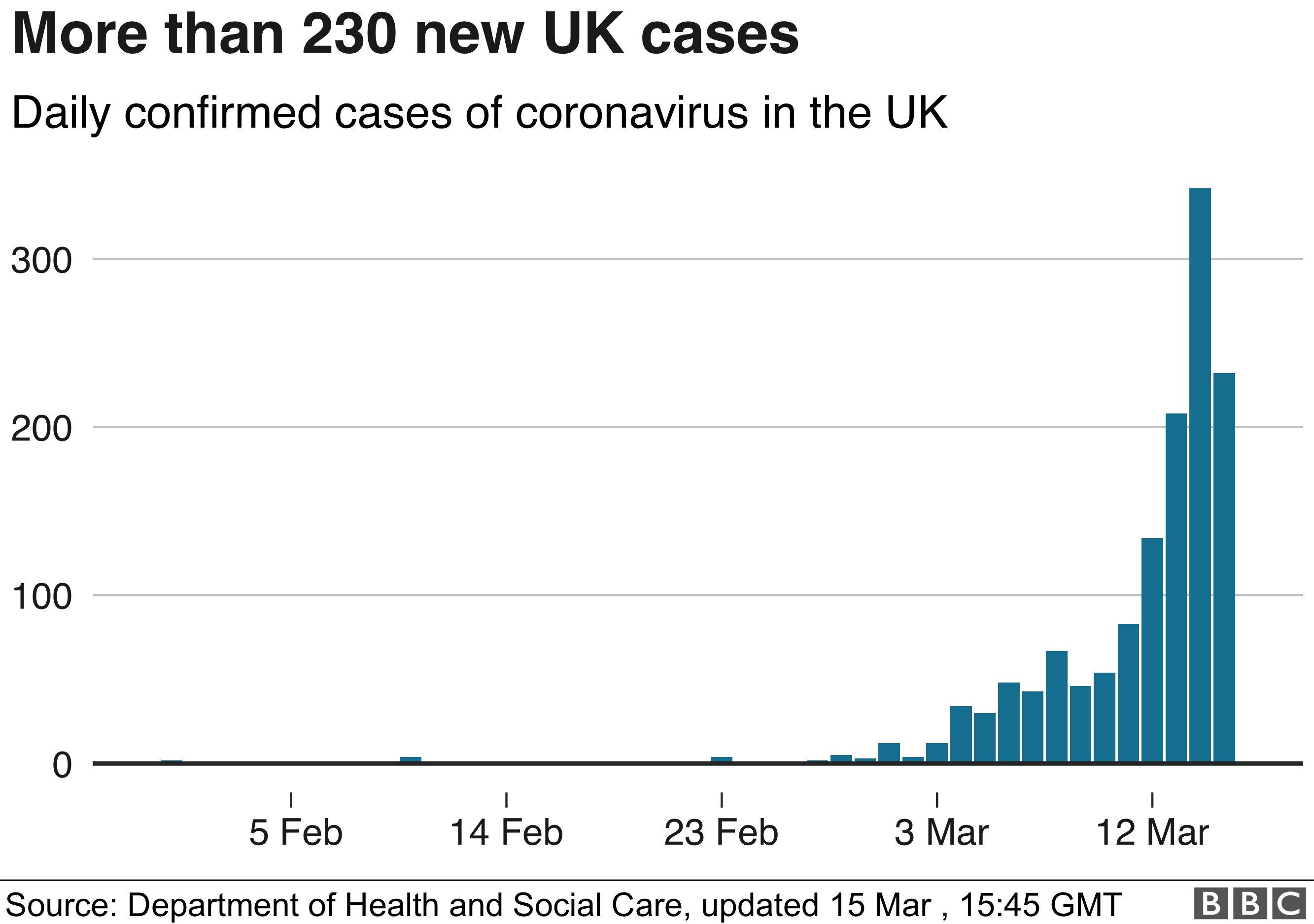 Chart showing the growing number of UK coronavirus cases 15 March