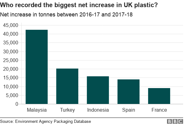 Гистограмма, показывающая, что Малайзия, Турция и Польша получают наибольшее чистое увеличение британского пластика