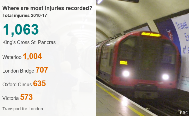 Диаграмма, показывающая станции лондонского метро с наиболее зарегистрированными травмами