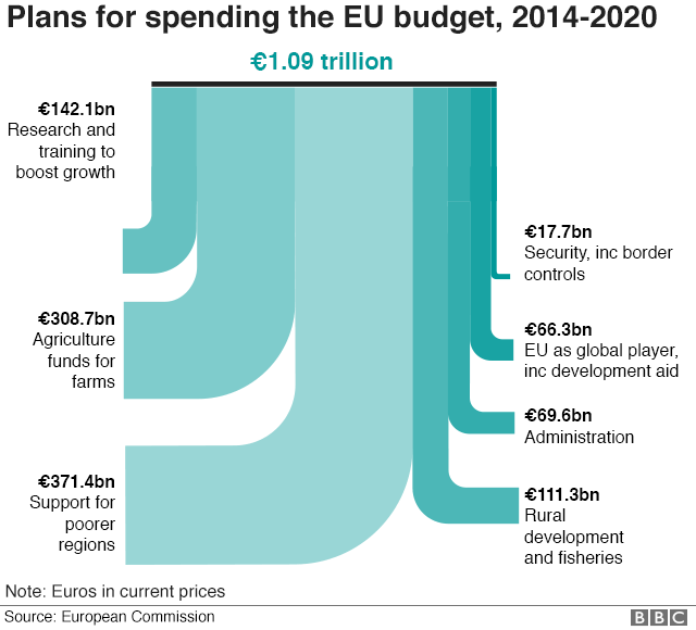 График бюджета ЕС на 2014-2020 гг.