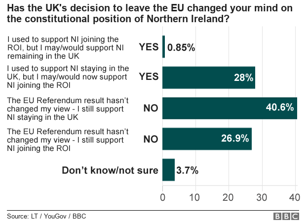 Диаграмма, показывающая, как референдум ЕС изменил мнение людей о конституционном положении Северной Ирландии