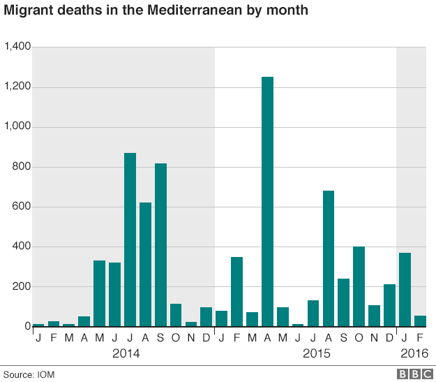 график, показывающий количество смертей мигрантов в Средиземноморье по месяцам с 2014 по февраль 2016 года