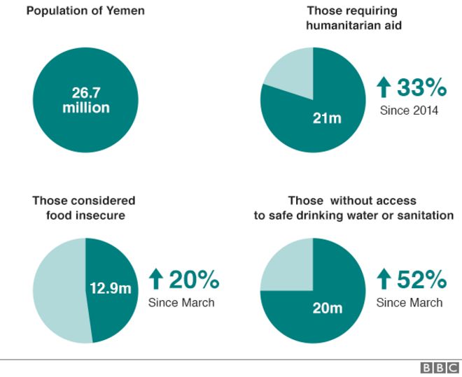 График, показывающий масштабы гуманитарного кризиса в Йемене (20 августа 2015 года)