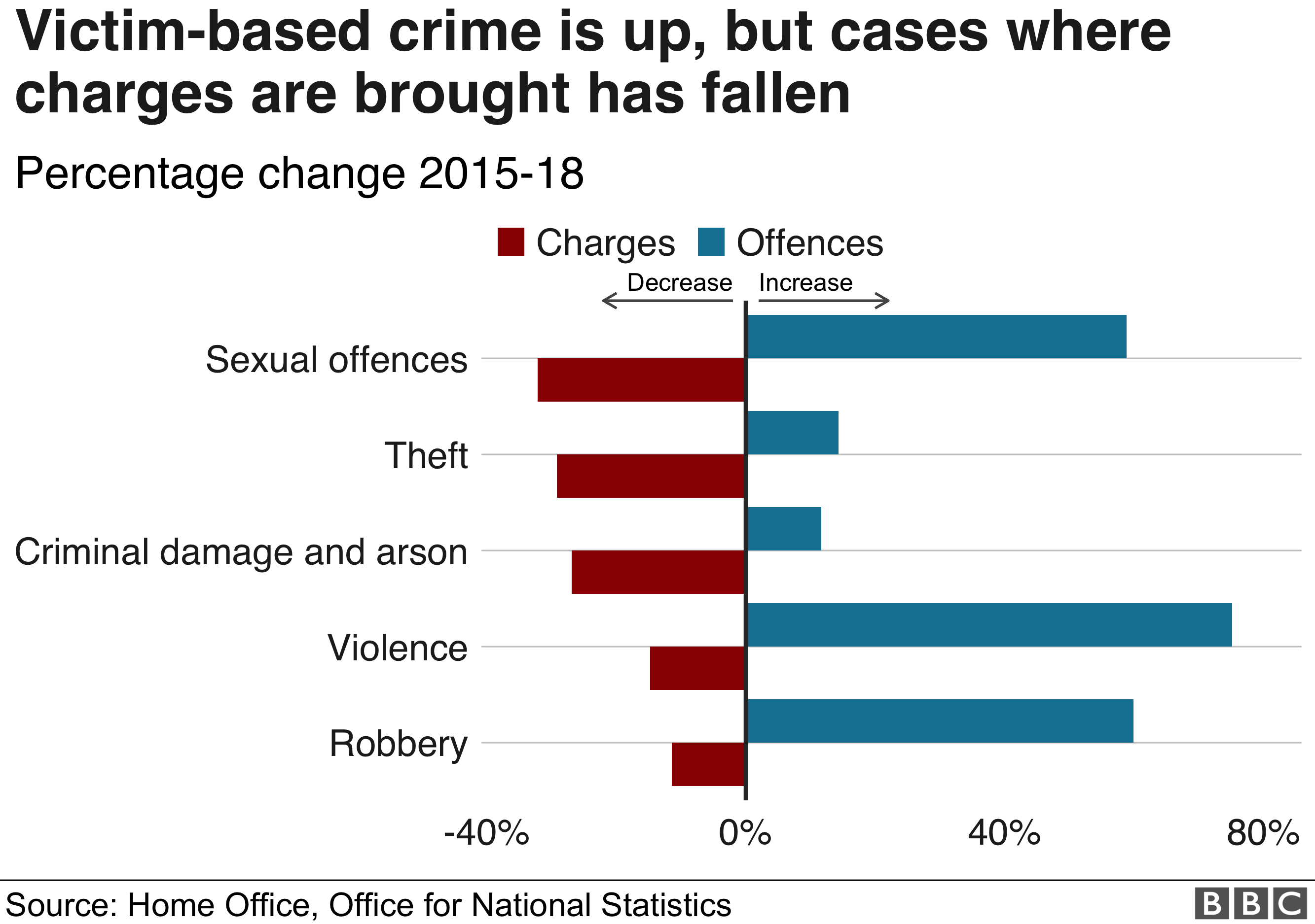 Диаграмма, показывающая рост преступлений на основе жертв