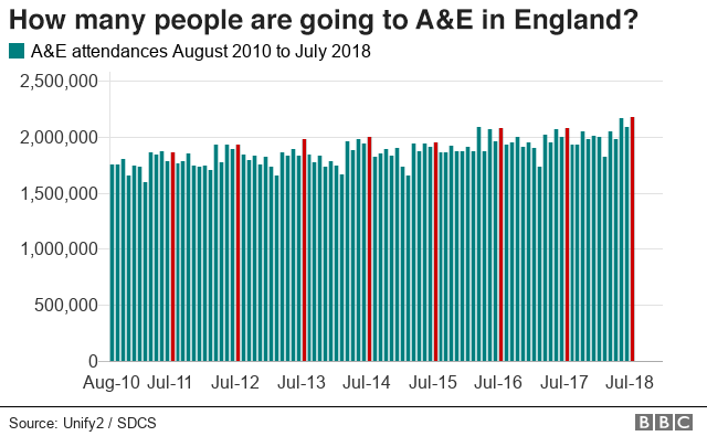 График - Сколько людей посещают A & E в Англии?