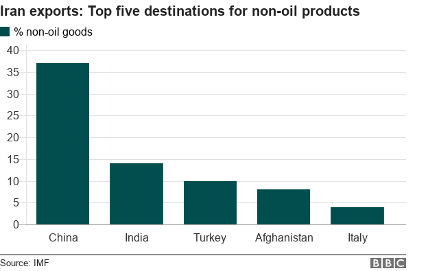График, показывающий пять основных пунктов назначения для ненефтяных продуктов