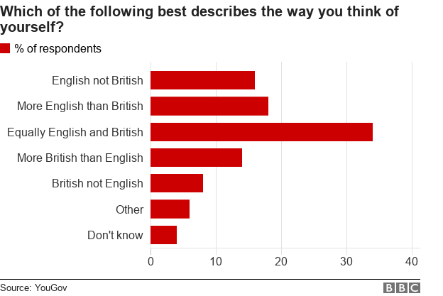 Диаграмма, показывающая, считают ли люди себя англичанами или англичанами