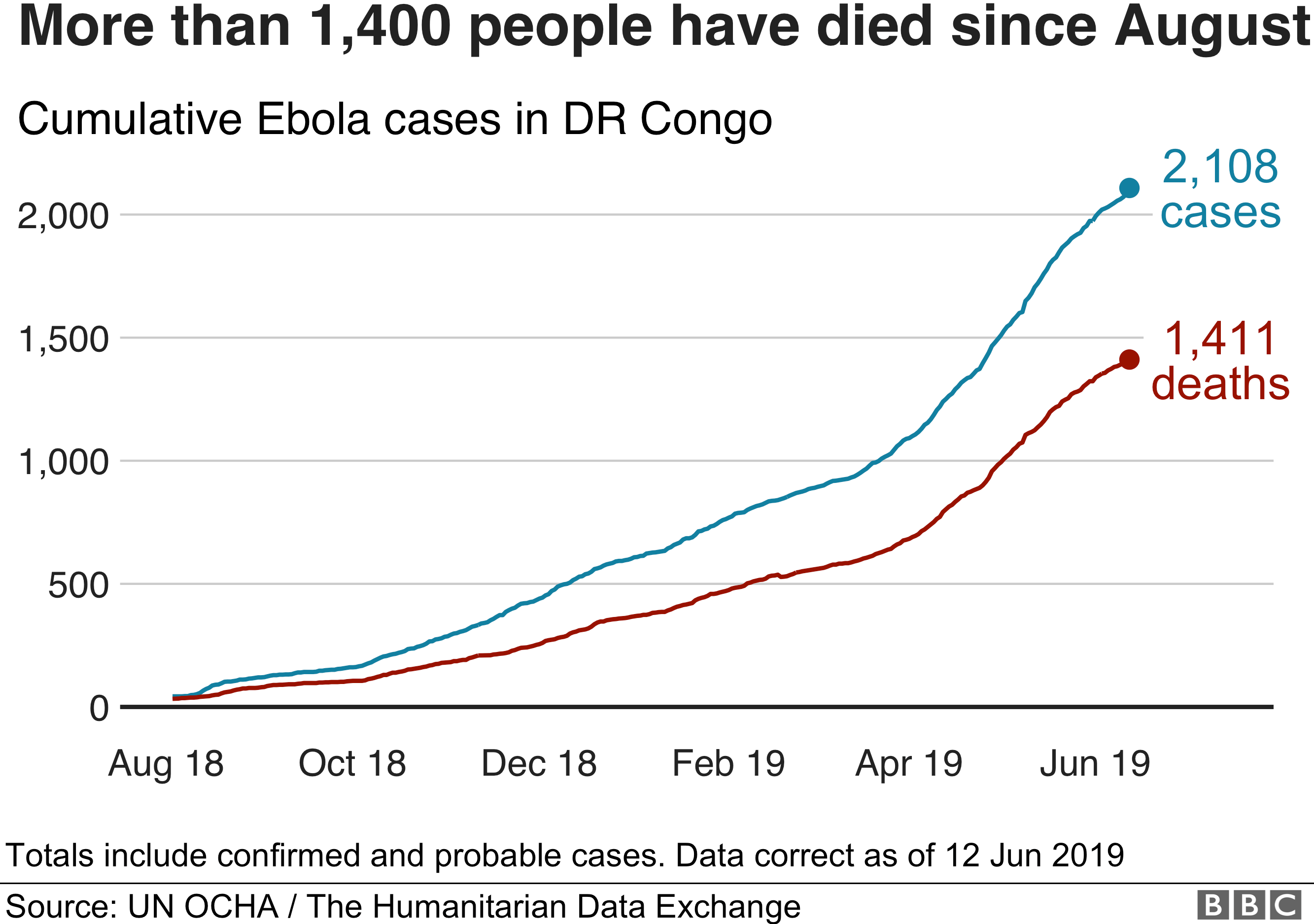 Диаграмма, показывающая рост числа случаев Эболы в ДР Конго