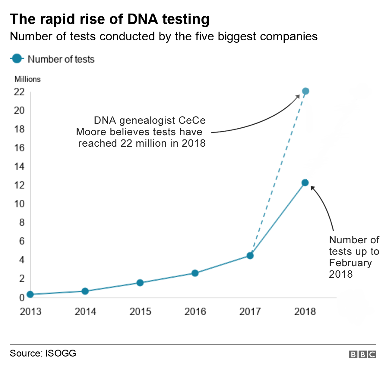 График, показывающий быстрый рост ДНК-тестирования